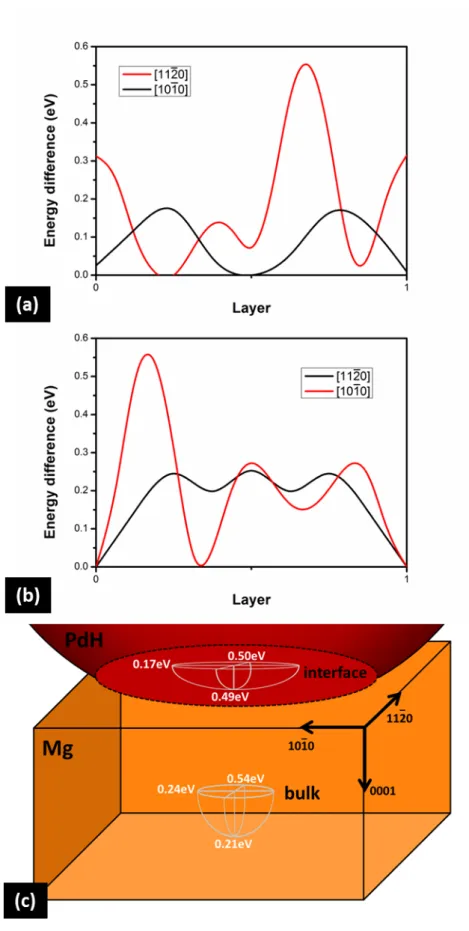 Figure 3. Diffusion barriers along directions parallel to the interface. (a) One layer below the  interface