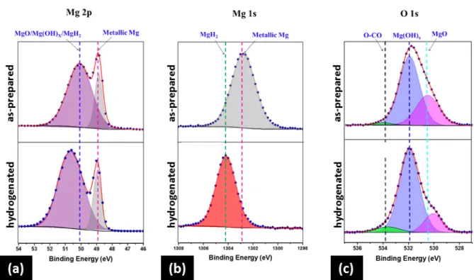 Figure 5. Corresponding XPS spectra of (a) Mg 2p, (b) Mg 1s, and (c) O 1s of as-prepared  (top) and hydrogenated (bottom) films, indicating the phase transition