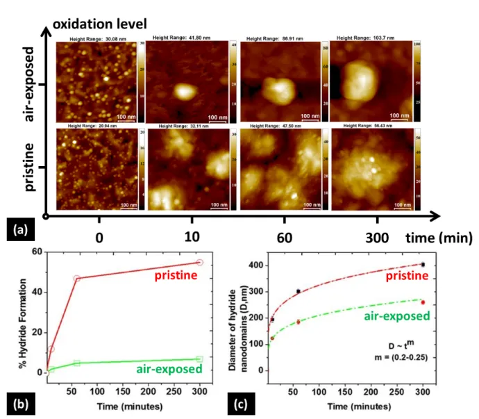 Figure 6. (a) AFM images showing the growth of MgH 2   nanodomains as a function of  hydrogen exposure time for both samples