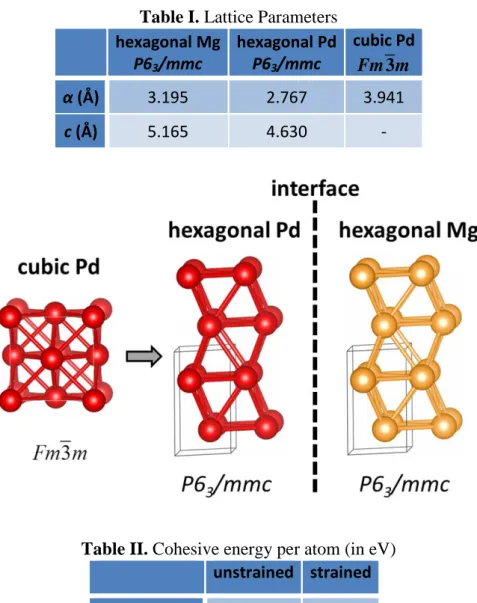 Table I. Lattice Parameters  hexagonal Mg  P6 3 /mmc  hexagonal Pd P63/mmc  cubic Pd 3Fm m α (Å)  3.195  2.767  3.941  c (Å)  5.165  4.630  - 