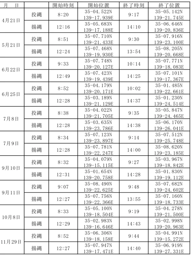 Table 4.1  操業野帳   (Operation sheet) 