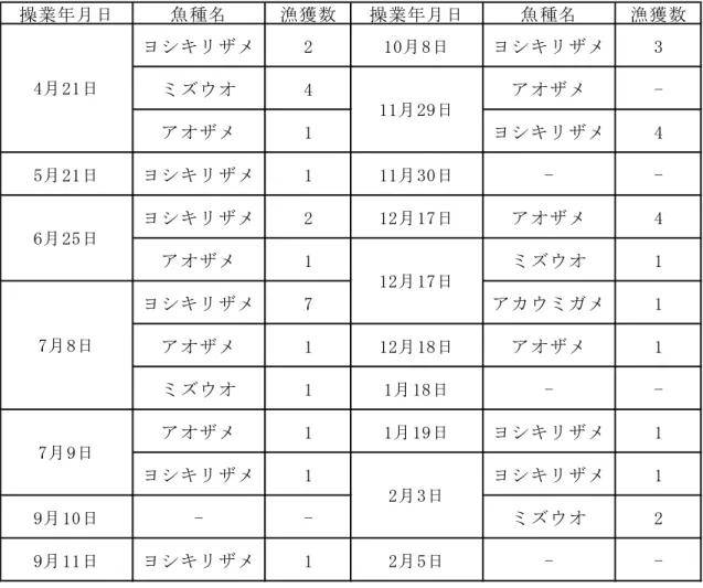 Table 4.2  漁獲物野帳   (Catches sheet) 
