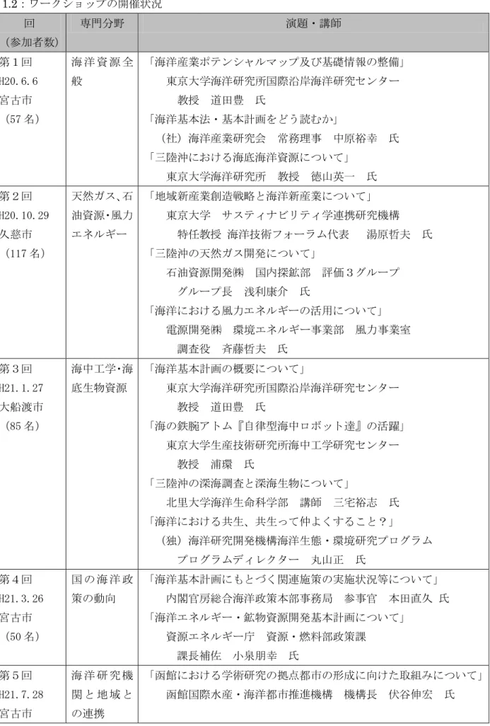 表 1.2：ワークショップの開催状況  回  （参加者数）  専門分野  演題・講師  第１回  H20.6.6  宮古市  （57 名）  海 洋 資 源 全般  「海洋産業ポテンシャルマップ及び基礎情報の整備」             東京大学海洋研究所国際沿岸海洋研究センター     教授  道田豊  氏 「海洋基本法・基本計画をどう読むか」    （社）海洋産業研究会  常務理事  中原裕幸  氏    「三陸沖における海底海洋資源について」      東京大学海洋研究所  教授  徳山英一  氏 