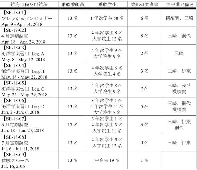 Table 1.1  年間航海実施表   (Annual Cruise Itineraries) 