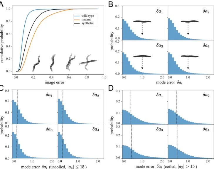 Fig 5. Quantifying the error in pose estimation. (A) We show the cumulative image error of predicted images for different datasets