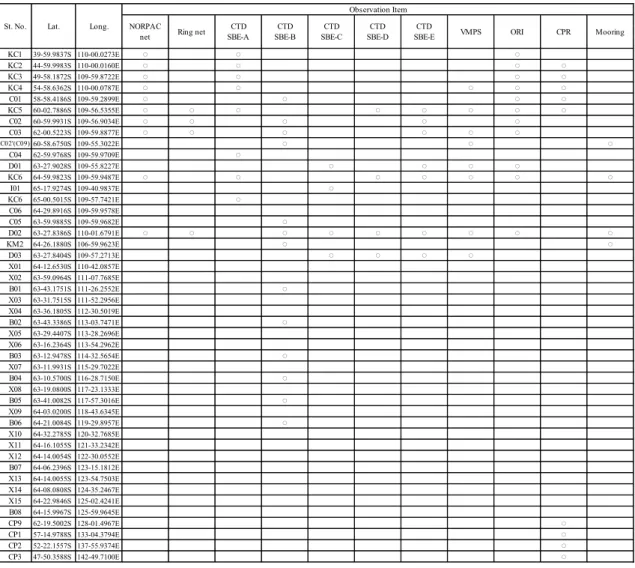 Table 4.3 観測項目   (Observation Item) 