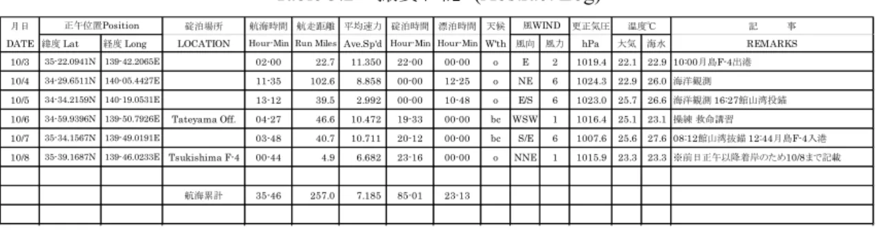 Table 3.2   撮要日誌   (Abstract Log) 