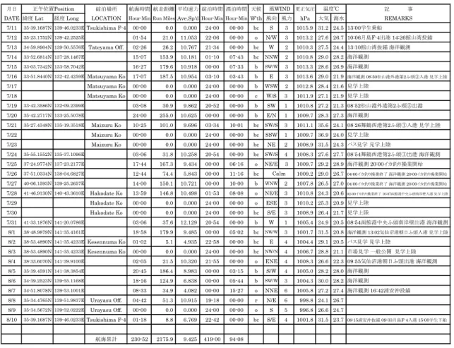 Table 2.2 撮要日誌   (Abstract Log) 