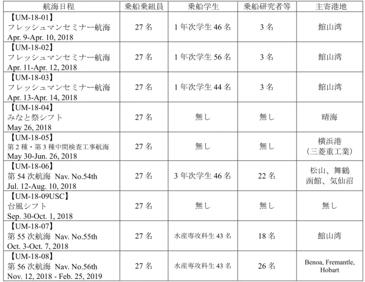 Table 1.1  年間航海実施表   (Annual Cruise Itinerary) 
