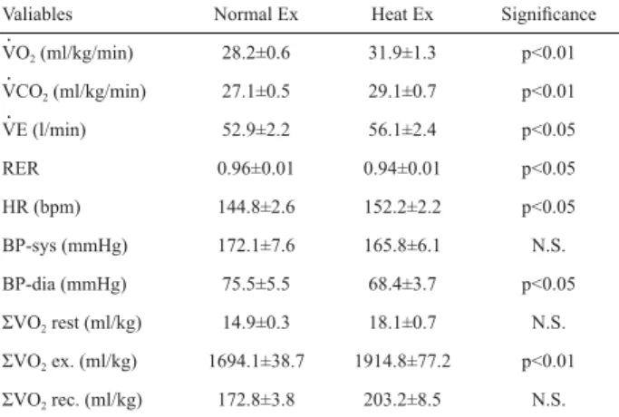 Table １ Cardio-respiratory data during constant load exercise.
