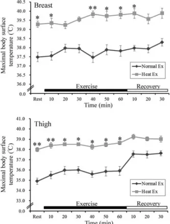 Table 2 Change of Eardrum temperature during rest, exercise  and recovery in Normal Ex, Heat Ex and Heat Rest.
