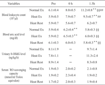 Table 4 Change of biochemical markers, oxidative stress and  antioxidant markers before and after constant load exercise.