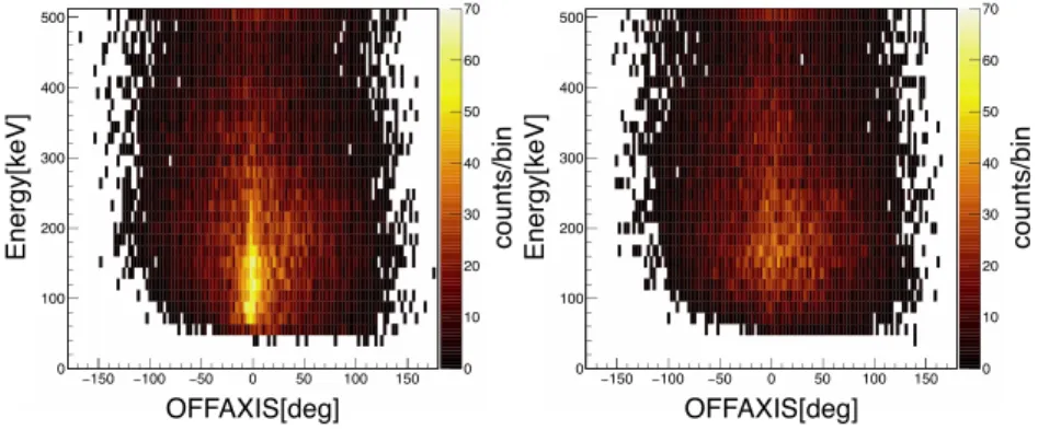 Fig. 4. Two-dimensional histograms of Compton-reconstructed events. The relation between OFFAXIS and energy is shown