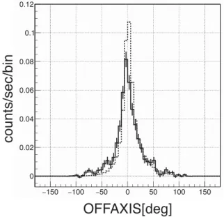 Fig. 8. Single-hit spectra in the Si detectors of the Crab observation obtained with the four Compton cameras