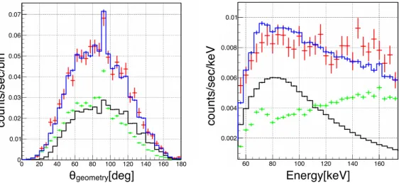 Fig. 11. Distribution of θ geometry (left) and the energy spectrum (right). The observational data are plotted in red