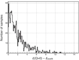Fig. 15. Results of likelihood estimations for 1000 sets of simulation data.