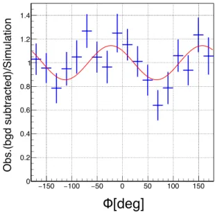 Fig. 17. Modulation curve of the Crab nebula observed with SGD. The data points show the ratio of the background-subtracted observation data to the unpolarized simulation data