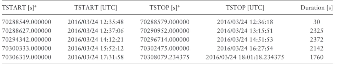 Table 3. Time intervals of pointings performed one day earlier than the Crab GTI.