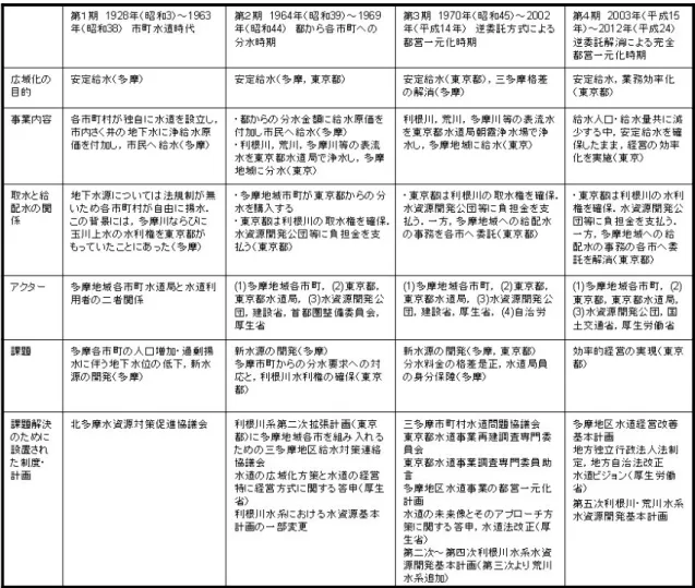 表 1 都営一元化過程の時期区分 広域化の意味する内容も，第一期〜第二期は，水の逼迫を解消するための安定給水を実現するた めの手段であって，水資源開発政策と水道広域化誘導政策に誘導されたキーワードだった．これ が第三期〜第四期になると，三多摩格差解消論を途中含みながらも，安定給水を第一に目指した 上での効率化を意味するようになる．逆委託解消は効率化がより強く意識された結果東京都水道 局により遂行されたものだったが，その前提には給水量減少にもかかわらず既存取水権の確保に あった． このような国レベルでの首都圏