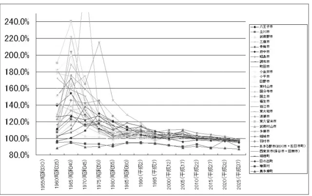 図 1 多摩地域各市の国勢調査人口対前回増加率 出典：国勢調査より． 2010 以降は東京都による予測値（『東京都区市町村別人口の予測』 ( 東京都， 2007) より） 摩水資源対策促進協議会」が設立され，会長は武蔵野市長の荒井源吉がつとめた．加入したのは 武蔵野市，三鷹市，小金井市，立川市，府中市，小平町，砂川町，昭島市，久留米町，調布市，国 立町，狛江町，国分寺町，村山町，大和町，東村山町，清瀬町，保谷町，田無町で，玉川上水な らびに玉川上水から分かれている用水の流域市町であった．あくまでも北多摩水源