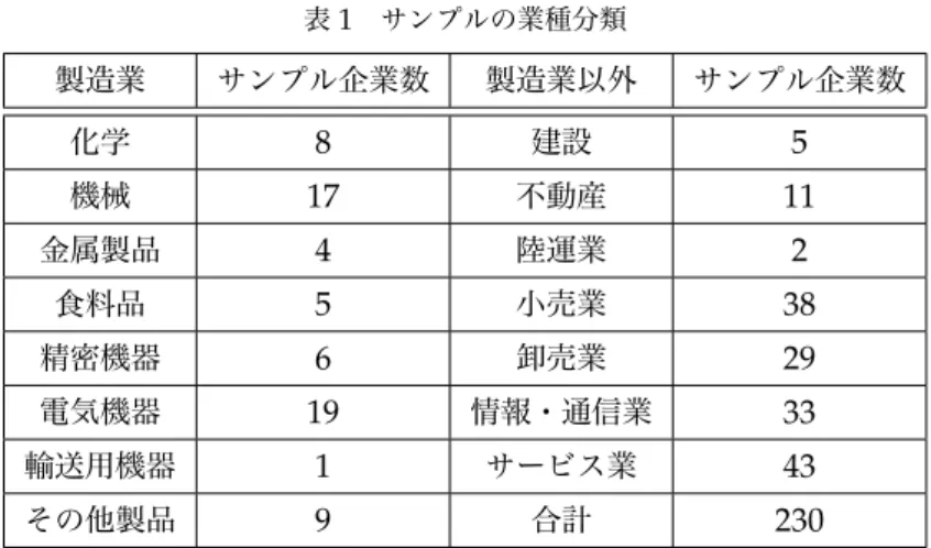 表 1 サンプルの業種分類 製造業 サンプル企業数 製造業以外 サンプル企業数 化学 8 建設 5 機械 17 不動産 11 金属製品 4 陸運業 2 食料品 5 小売業 38 精密機器 6 卸売業 29 電気機器 19 情報・通信業 33 輸送用機器 1 サービス業 43 その他製品 9 合計 230   次に、コントロール・サンプルは、 2002 年６月までに JASDAQ に上場している同業他社の中か ら、サンプル企業と総資産事業利益率（以下、 ROA とする。 ）および規模（総資産）が類似してい る