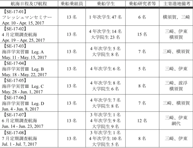 Table 1.1  年間航海実施表   (Annual Cruise Itineraries) 