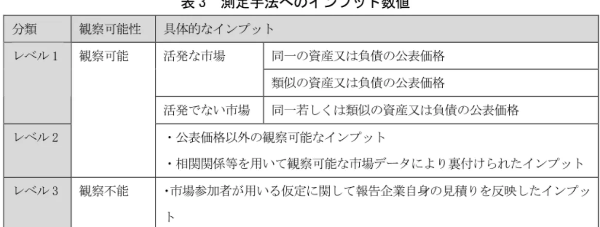 表 3   測定手法へのインプット数値   分類     観察可能性   具体的なインプット   同一の資産又は負債の公表価格  活発な市場   類似の資産又は負債の公表価格  レベル 1   活発でない市場   同一若しくは類似の資産又は負債の公表価格   レベル 2   観察可能   ・公表価格以外の観察可能なインプット   ・相関関係等を用いて観察可能な市場データにより裏付けられたインプット   レベル 3   観察不能   ・市場参加者が用いる仮定に関して報告企業自身の見積りを反映したインプッ ト 