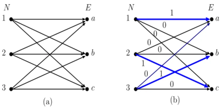 Fig. 3. (a) A bipartite graph G = (N , E; A) and (b) a perfect matching as a feasible flow in G for Example 2.2.