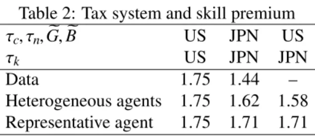 Table 2: Tax system and skill premium τ c , τ n , e G, eB US JPN US