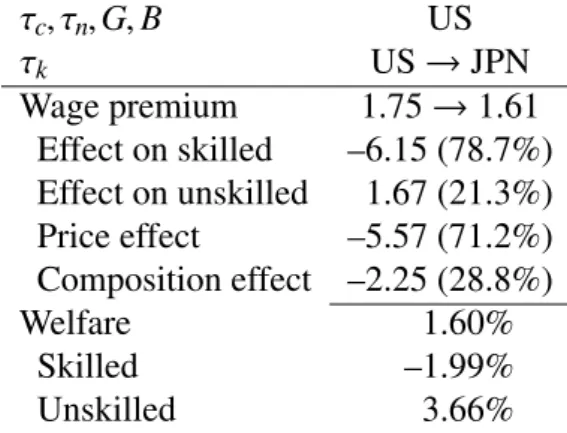 Table 6 shows changes in the skill wage premium and social welfare in the steady state when the U.S