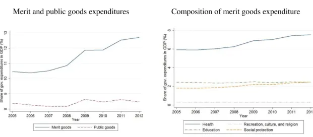 Fig. 1.  Government expenditure as a share of GDP in Japan. Note: The left panel depicts merit goods 