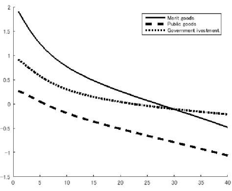 Fig. 6.  Present-value multipliers. Note: The present-value multiplier is defined following Mountford 