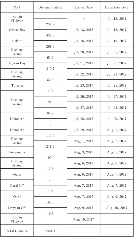Table 2.1  実施表   (Cruise Itineraries) 