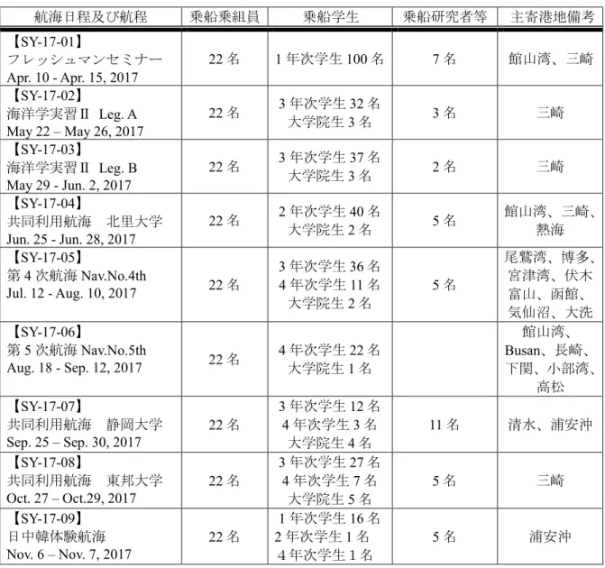 Table 1.1  年間航海実施表   (Annual Cruise Itineraries) 
