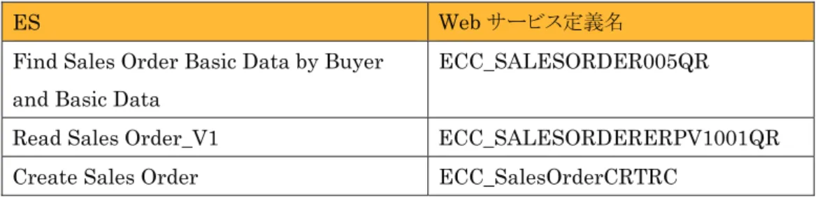 表  3.3-1 ES に対応する Web サービス定義の検索キー 