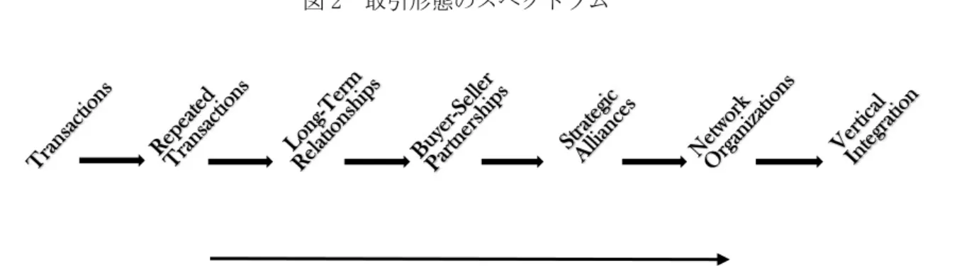 図 2  取引形態のスペクトラム 