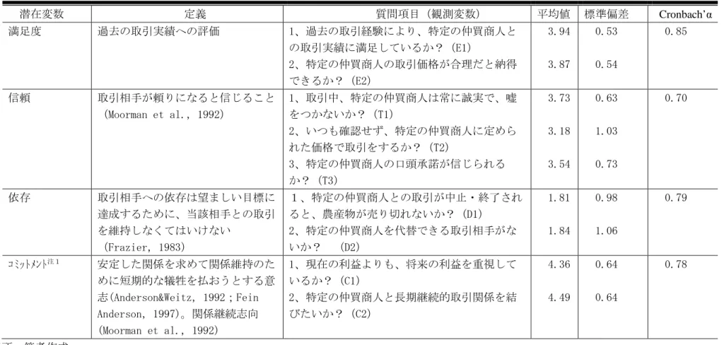 表 5  構成概念、質問項目および各変数の記述統計 潜在変数 定義 質問項目（観測変数） 平均値 標準偏差 Cronbach’ α  満足度 過去の取引実績への評価 1 、過去の取引経験により、特定の仲買商人と の取引実績に満足しているか？（E1）  2 、特定の仲買商人の取引価格が合理だと納得 できるか？（ E2 ） 3.94 3.87  0.53 0.54  0.85  信頼    取引相手が頼りになると信じること （ Moorman et al
