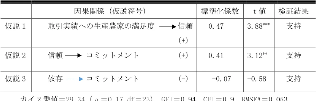 表 7  構造モデルの結果  因果関係（仮説符号） 標準化係数 ｔ値 検証結果 仮説１ 取引実績への生産農家の満足度     信頼 （ + ） 0.47  3.88 *** 支持 仮説 2  信頼     コミットメント           （ + ） 0.41  3.12 ** 支持 仮説 3  依存     コミットメント           （ - ） -0.07  -0.58  支持 カイ 2 乗値＝29.34（ρ＝0.17,df＝23） 、GFI＝0.94、CFI＝0.9、RMSEA＝0.053 