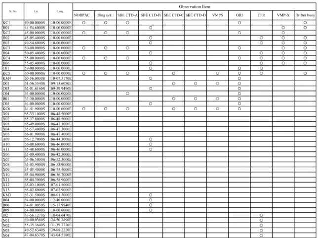 Table 5.3 観測項目   (Observation Item) 