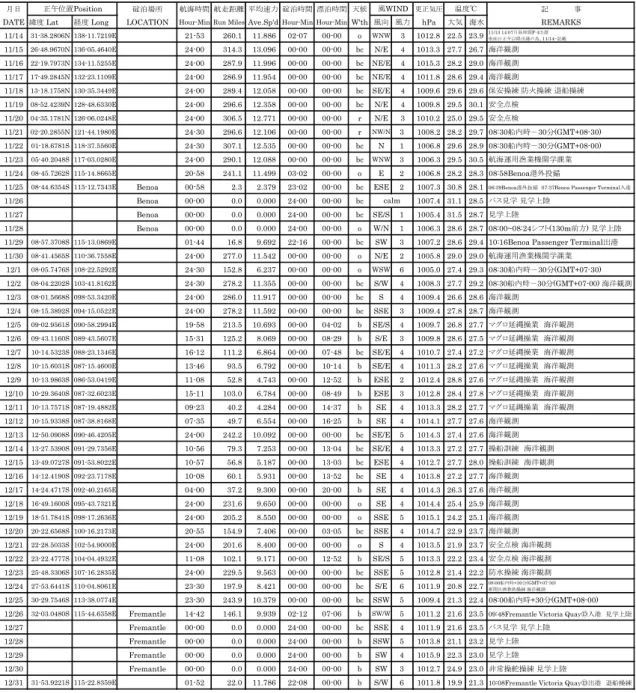 Table 5.2    撮要日誌   (Abstract Log) 