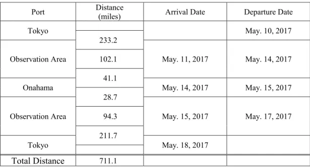 Table 2.1  実施表   ( Cruise Itinerary ) 
