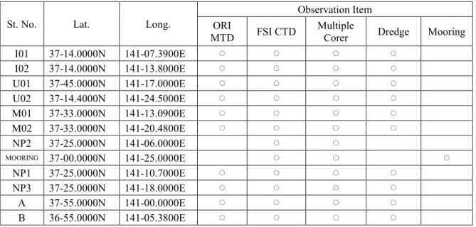 Table 2.3 観測項目   (Observation Item) 