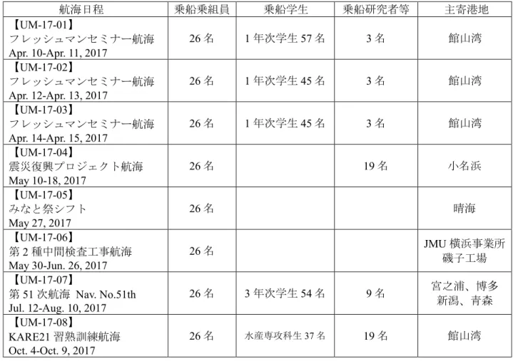 Table 1.1  年間航海実施表   (Annual Cruise Itinerary) 