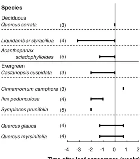 Figure 3. Timing of lignification of the first-formed vessels in twigs relative to the time of leaf appearance in 2006