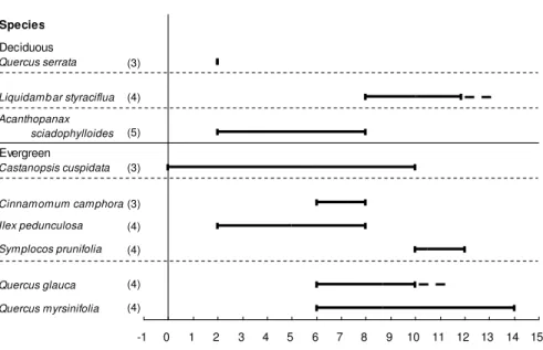 Figure 5. Timing of lignification of the first-formed vessels in stems compared to twigs in 2006