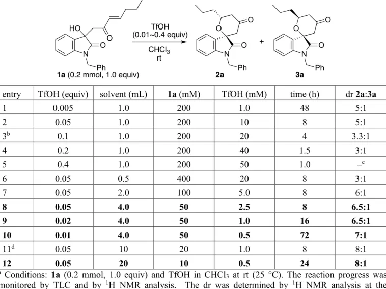 Table 2. Evaluations of conditions for the TfOH-catalyzed reaction of 1a to form 2a a