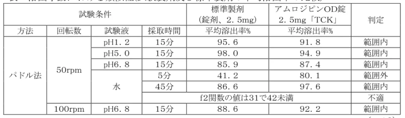 表  溶出挙動における類似性(試験製剤及び標準製剤の平均溶出率の比較)  試験条件  標準製剤  (錠剤、２．５ｍｇ)  アムロジピンＯＤ錠 ２．５ｍｇ「ＴＣＫ」  判定  方法  回転数  試験液  採取時間  平均溶出率%  平均溶出率%  パドル法  ５０ｒｐｍ  pH１．２  １５分  ９５．６  ９１．８  範囲内 pH５．０ １５分 ９８．０ ９４．９ 範囲内 pH６．８ １５分 ８５．９ ８７．４ 範囲内  水  ５分  ４１．２  ８０．１  範囲外 ４５分 ８６．６ ９７．６ 範囲内  ｆ