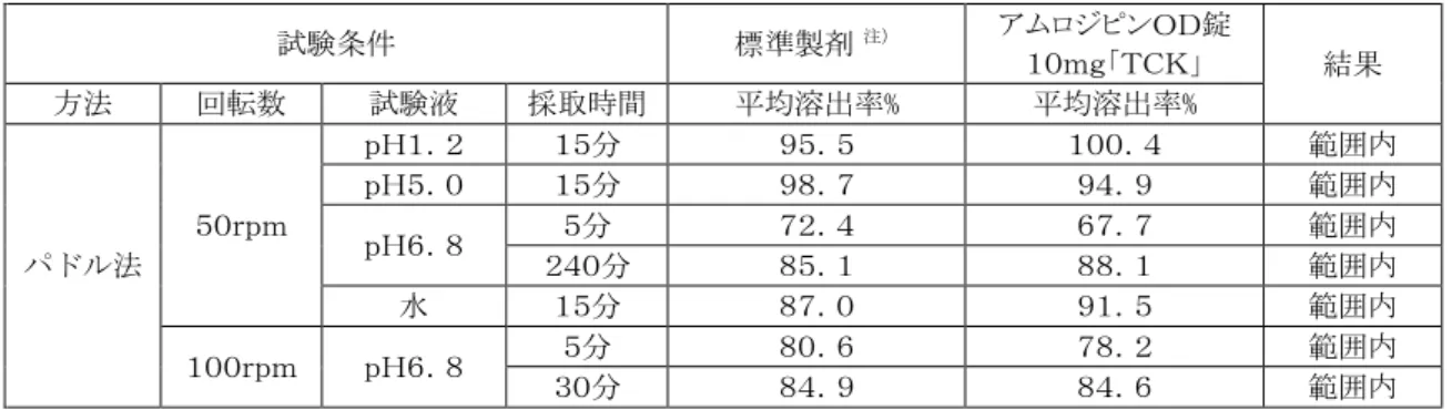 表  溶出挙動における類似性(試験製剤及び標準製剤の平均溶出率の比較)  試験条件  標準製剤 注） アムロジピンＯＤ錠  １０ｍｇ「ＴＣＫ」  結果  方法  回転数  試験液  採取時間  平均溶出率%  平均溶出率%  パドル法  ５０ｒｐｍ  ｐＨ１．２  １５分  ９５．５  １００．４  範囲内 ｐＨ５．０ １５分 ９８．７ ９４．９ 範囲内 ｐＨ６．８ ５分 ７２．４ ６７．７ 範囲内 ２４０分 ８５．１ ８８．１ 範囲内  水  １５分  ８７．０  ９１．５  範囲内  １００ｒｐｍ  ｐ