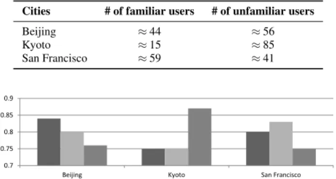 Table 6 Labeling the results of the bottom 100 inactive users in each city, denoted by Inactive set .