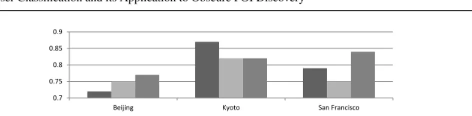 Fig. 5 Labeling variances on the bottom 100 inactive users in each city, calculated using the Jaccard index.